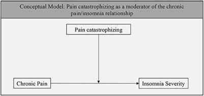 Pain catastrophizing moderates the relationship between chronic pain and insomnia severity in persons with opioid use disorder